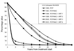 Survival curve by year of diagnosis