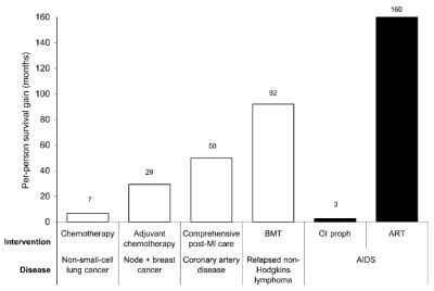 Per-Person survival gains for patients with various interventions for chronic diseases